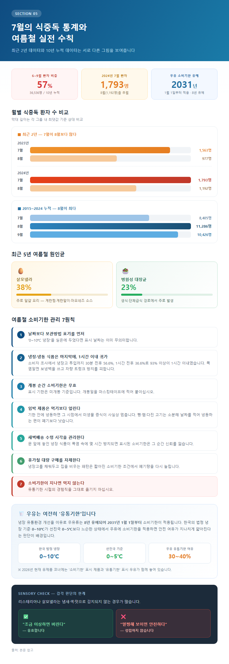5. 7월의 식중독 통계와 여름철 실전 수칙