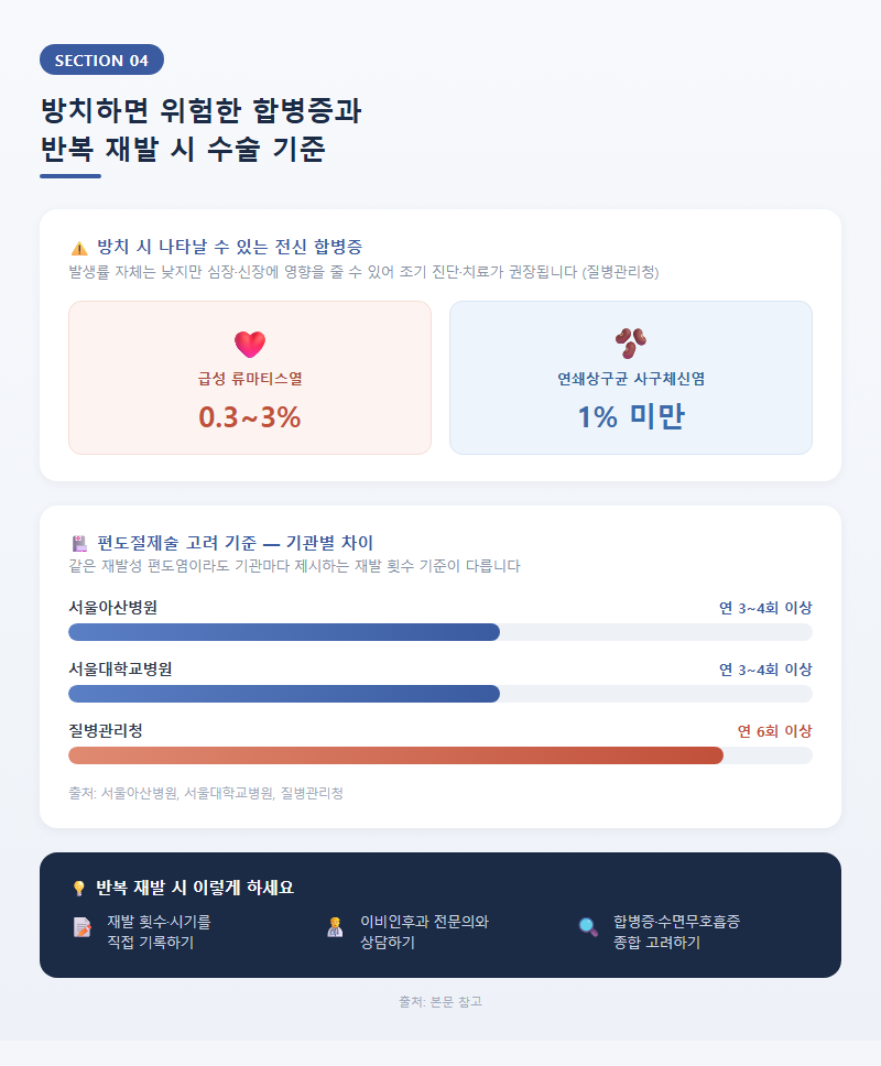 4. 방치하면 위험한 합병증과 반복 재발 시 수술 기준