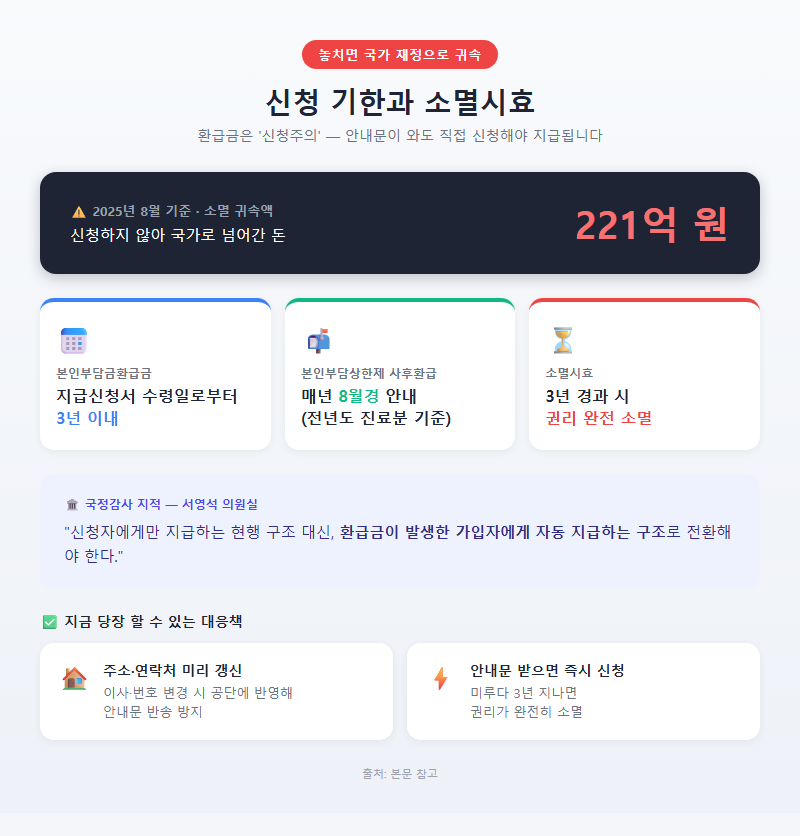 4. 신청 기한과 소멸시효 — 놓치면 국가 재정으로 귀속