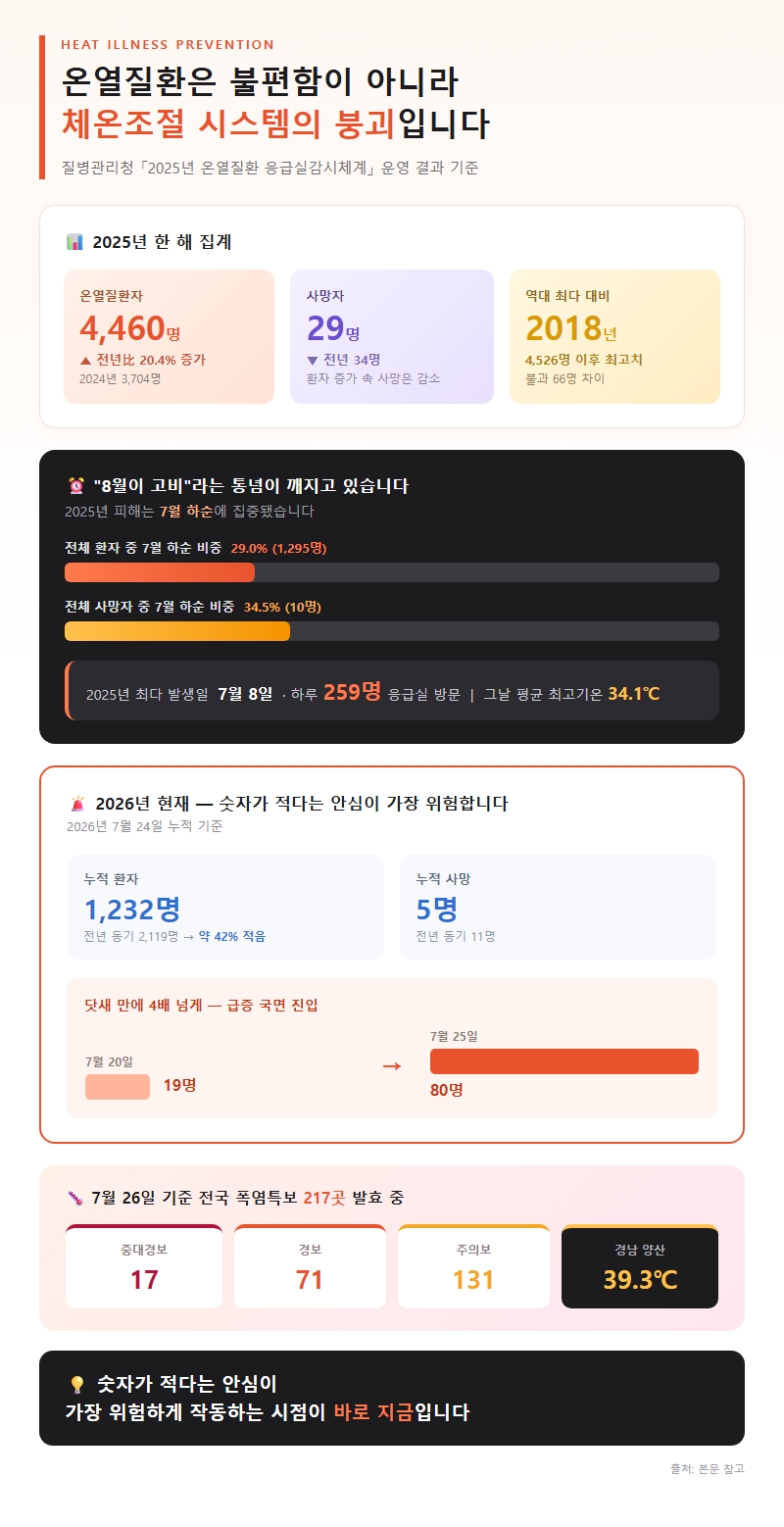 온열질환예방 개요