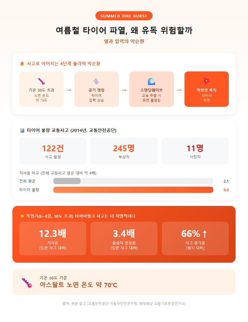 1. 여름철 타이어 파열, 왜 유독 위험할까 — 열과 압력의 악순환