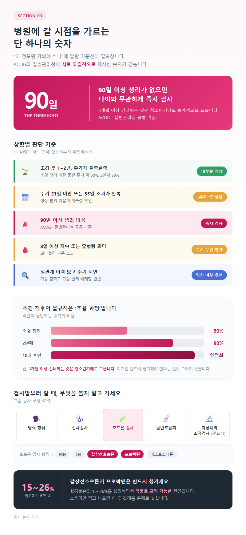 3. 병원에 갈 시점을 가르는 단 하나의 숫자, 90일