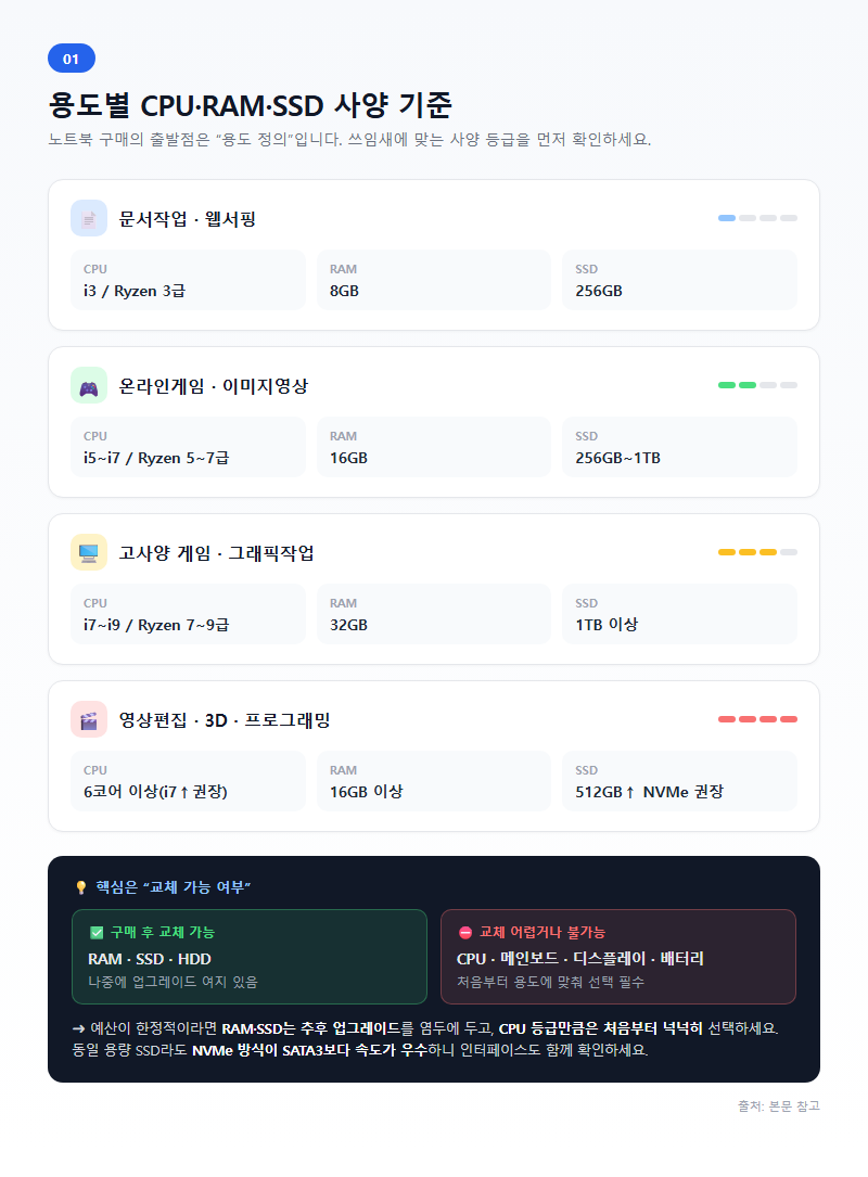 1. 용도별 CPU·RAM·SSD 사양 기준