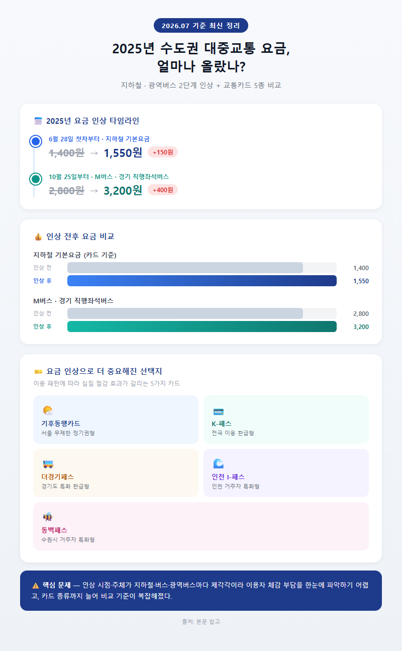 대중교통요금비교 개요