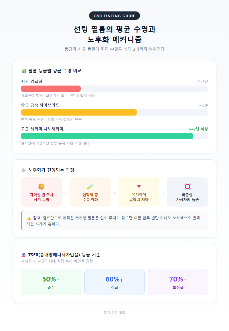 1. 선팅 필름의 평균 수명과 노후화 메커니즘