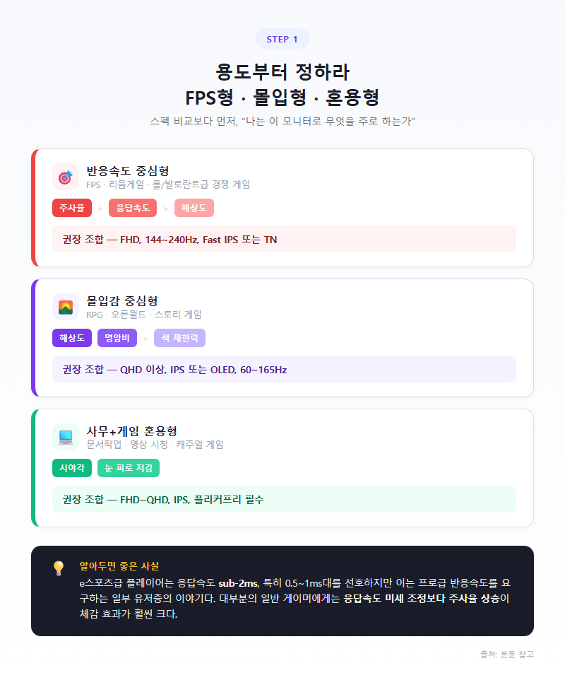 1. 용도부터 정하라 — FPS형·몰입형·혼용형 3가지 페르소나