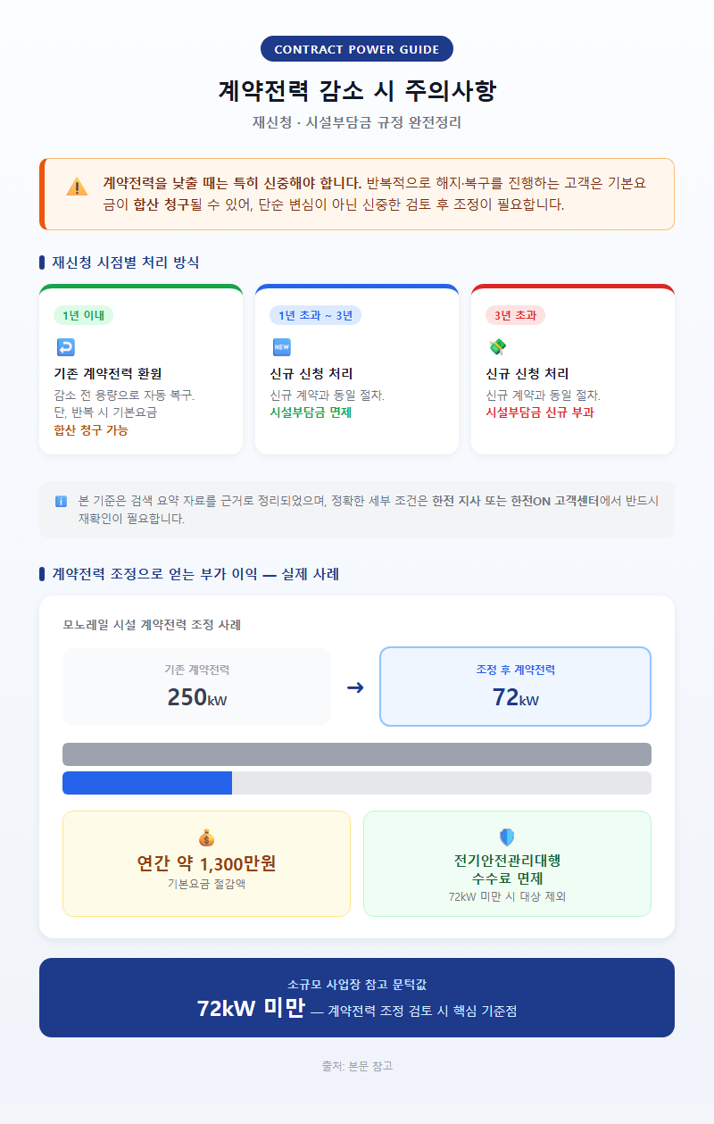 4. 계약전력 감소 시 주의사항 — 재신청·시설부담금 규정