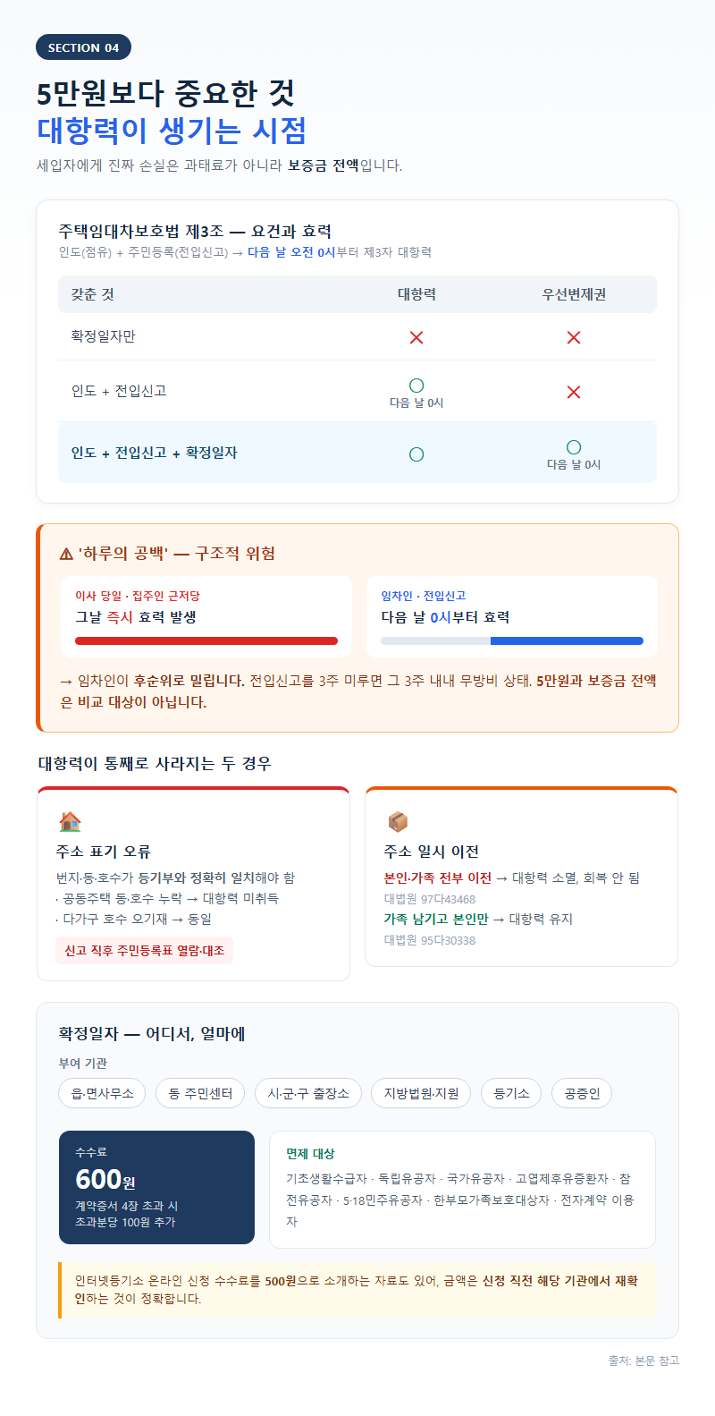 4. 5만원보다 중요한 것: 대항력이 생기는 시점