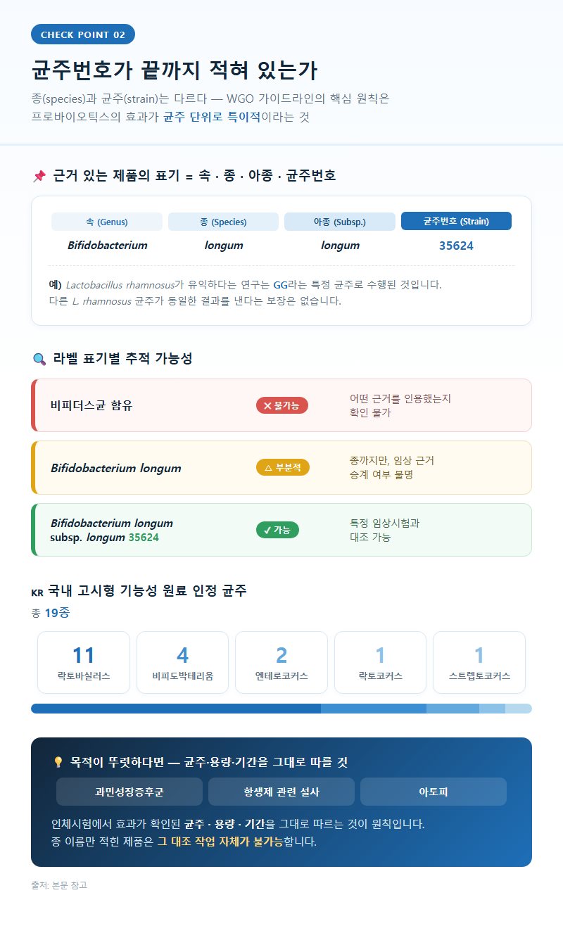 2. 균주번호가 끝까지 적혀 있는가 — 종(species)과 균주(strain)의 차이