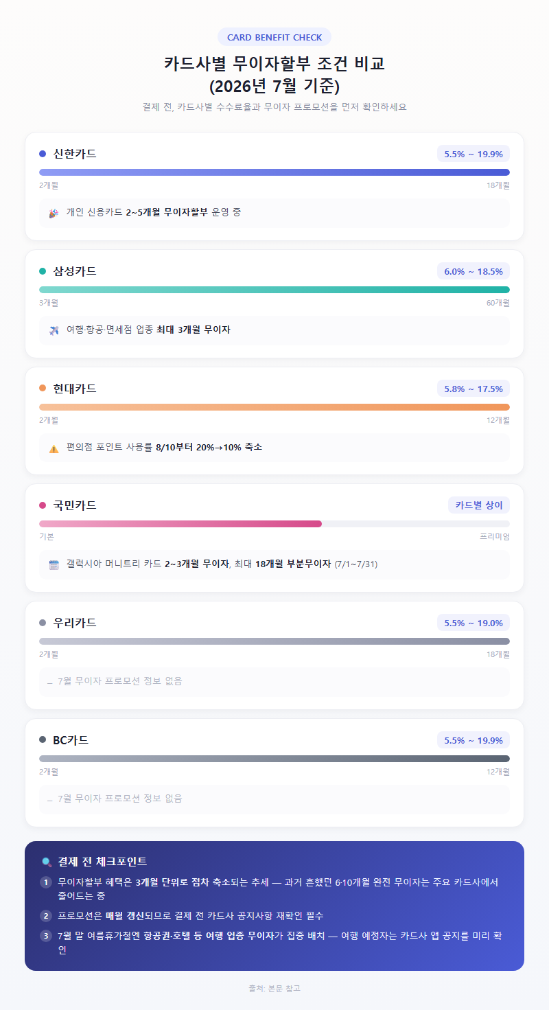 3. 카드사별 무이자할부 조건 비교(2026년 7월 기준)