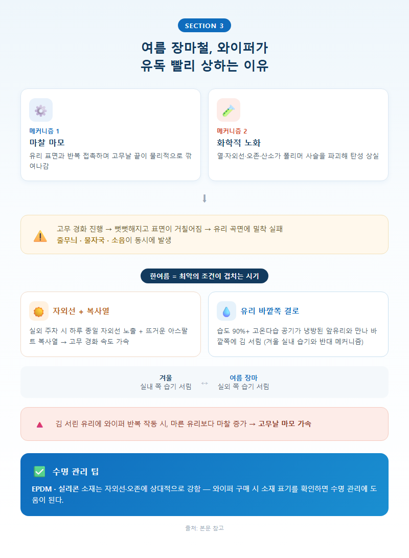 3. 여름 장마철 와이퍼가 유독 빨리 상하는 이유