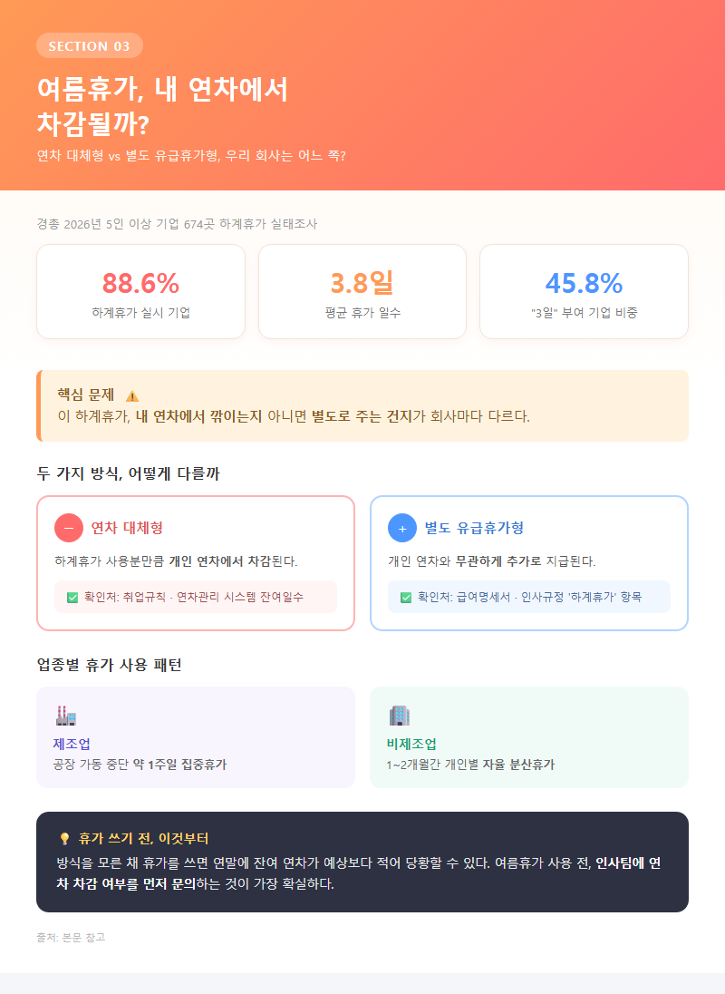 3. 여름휴가, 내 연차에서 차감될까