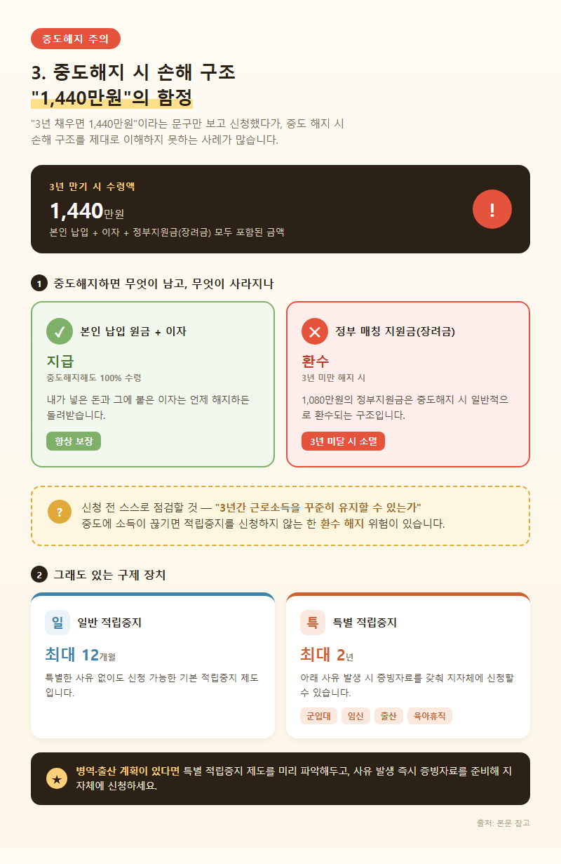 3. 중도해지 시 손해 구조 — "1,440만원"의 함정