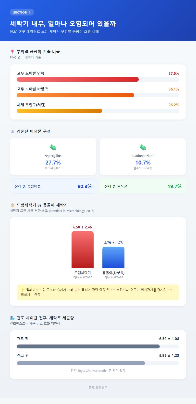 1. 세탁기 내부, 얼마나 오염되어 있을까