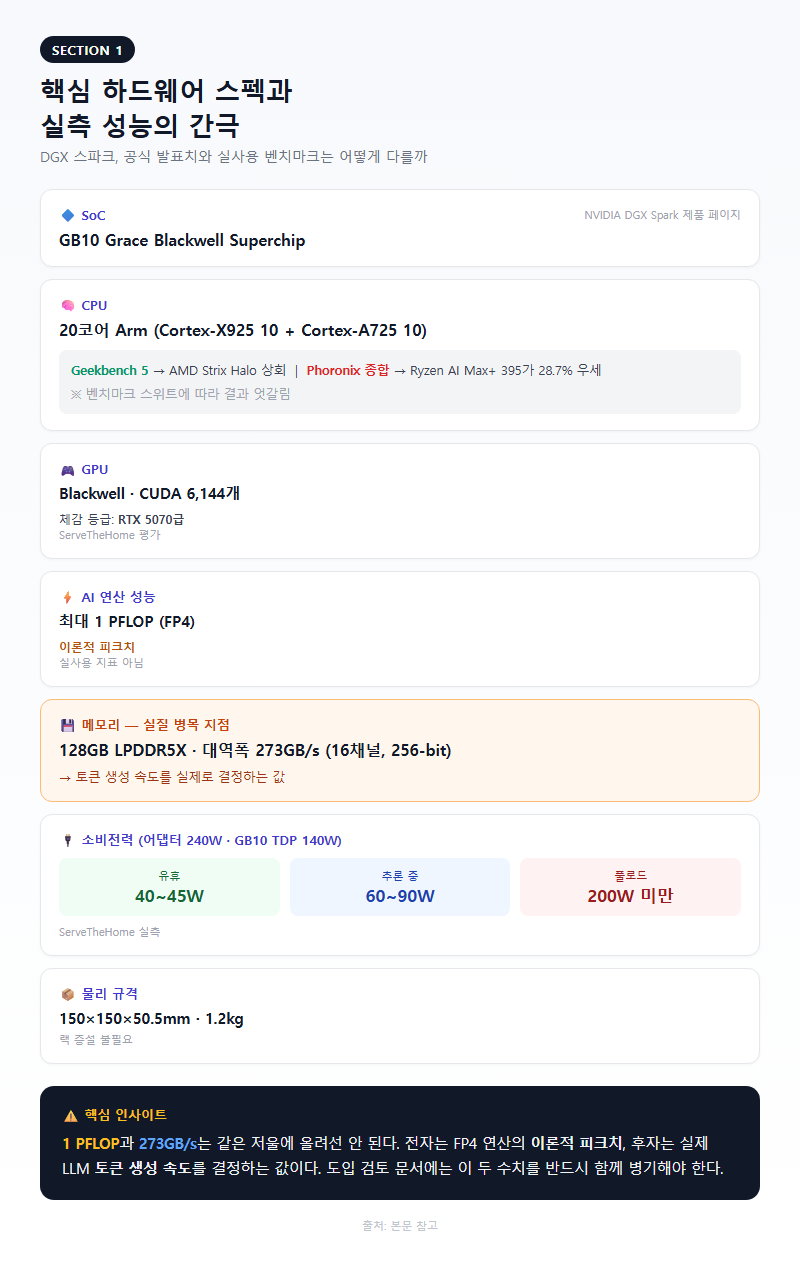 1. 핵심 하드웨어 스펙과 실측 성능의 간극