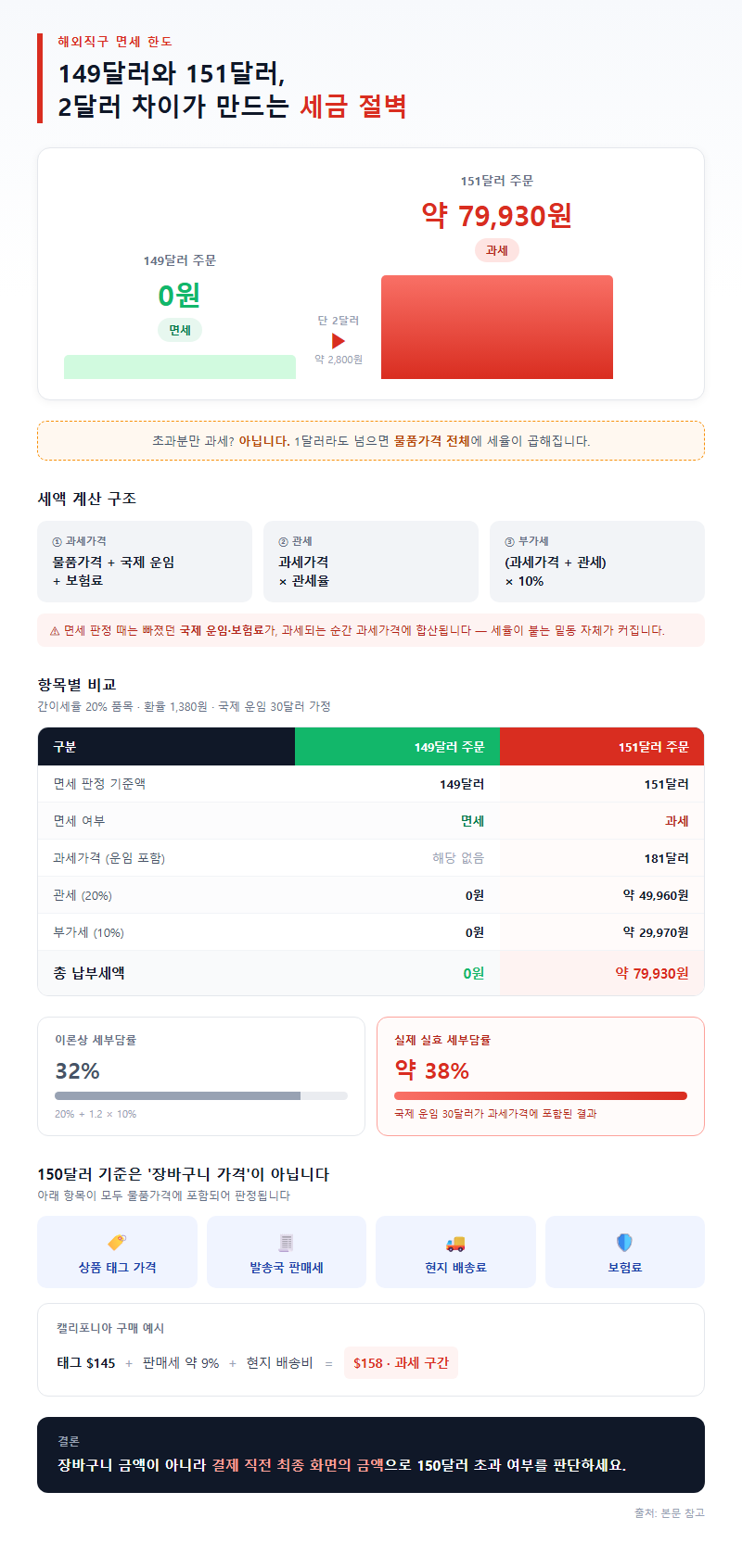 1. 149달러와 151달러, 2달러 차이가 만드는 세금 절벽