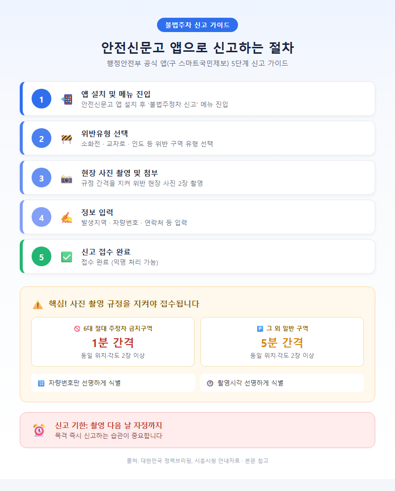 1. 안전신문고 앱으로 신고하는 절차