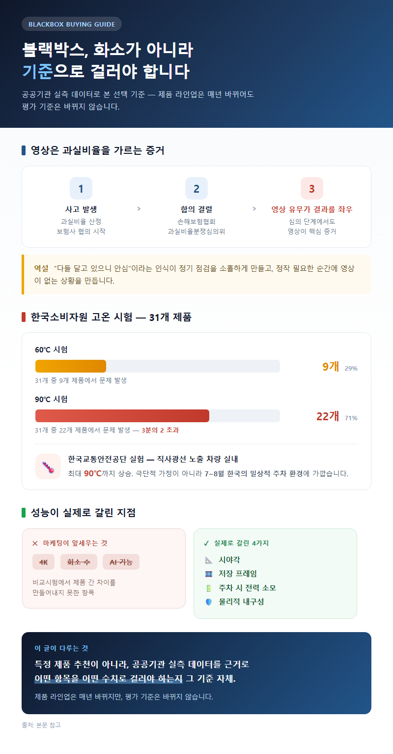 블랙박스고르는법 개요