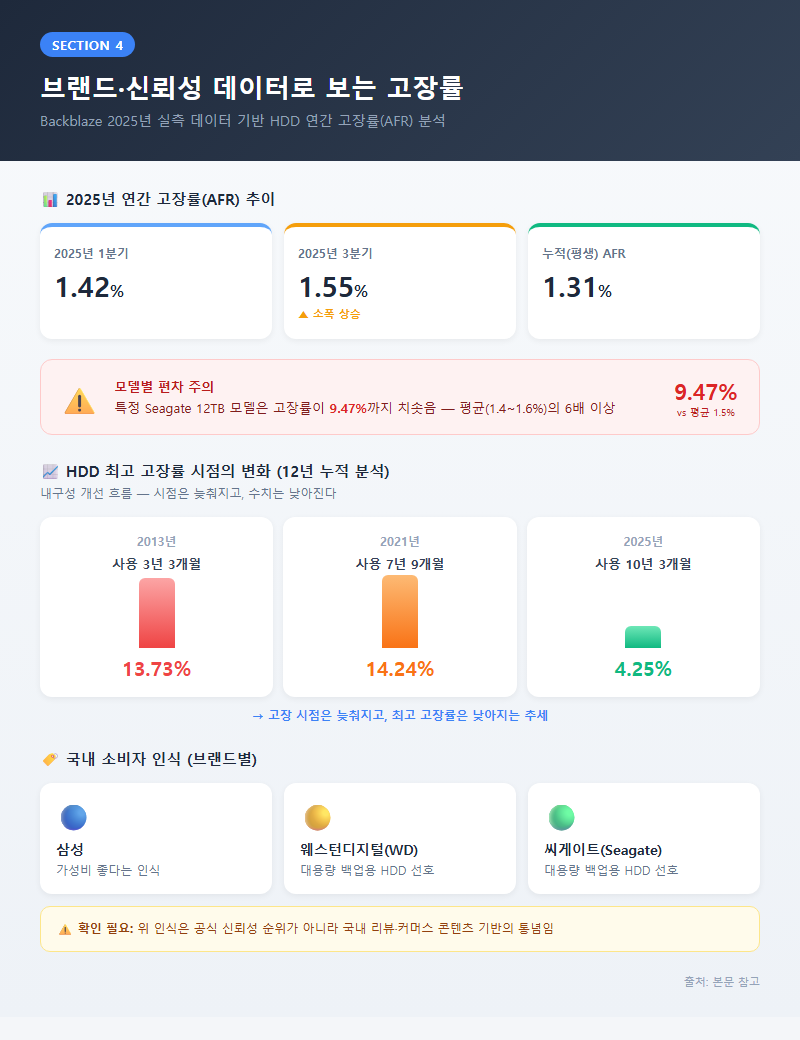 4. 브랜드·신뢰성 데이터로 보는 고장률