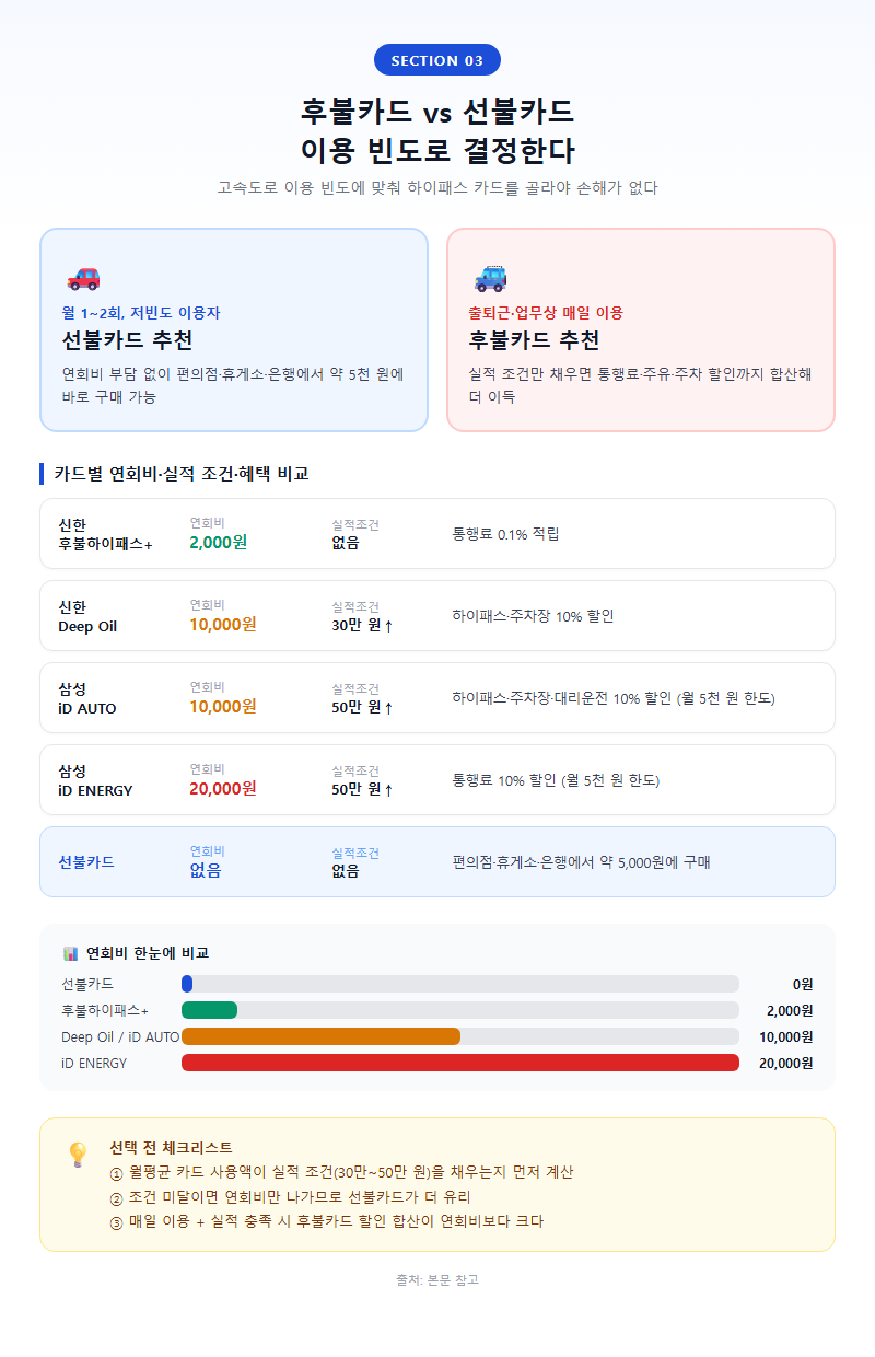 3. 후불카드 vs 선불카드, 이용 빈도로 결정한다