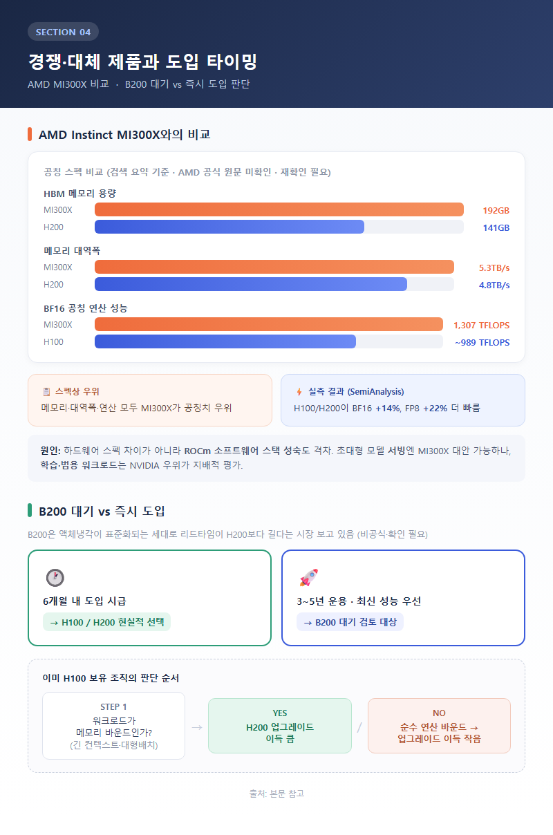 4. 경쟁·대체 제품과 도입 타이밍