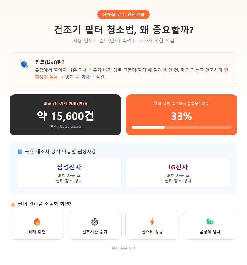 건조기필터청소법 개요