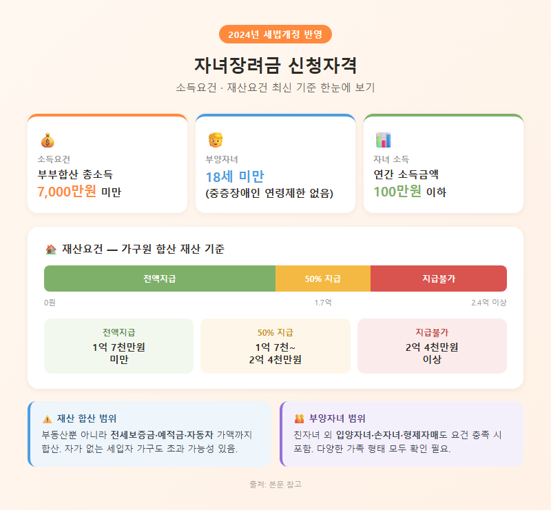 1. 자녀장려금 신청자격 — 소득·재산 요건 최신 기준