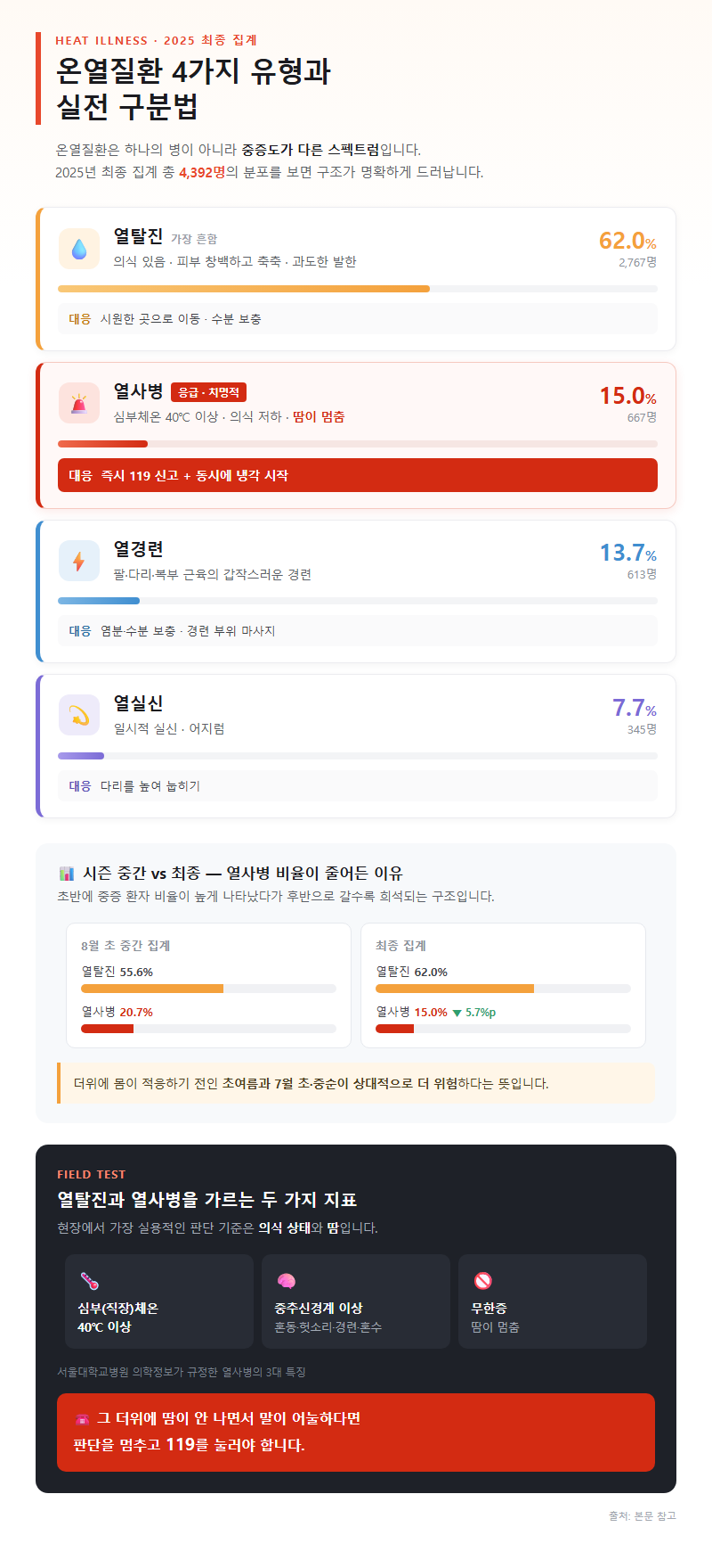 1. 온열질환 4가지 유형과 실전 구분법
