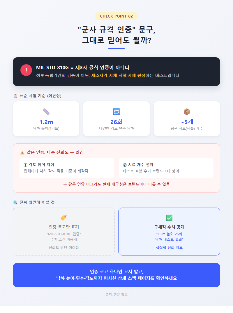 2. "군사 규격 인증" 문구, 그대로 믿어도 될까
