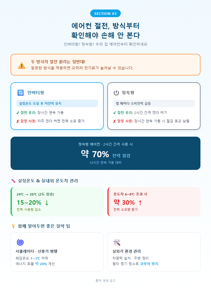 3. 에어컨 절전, 방식부터 확인해야 손해 안 본다