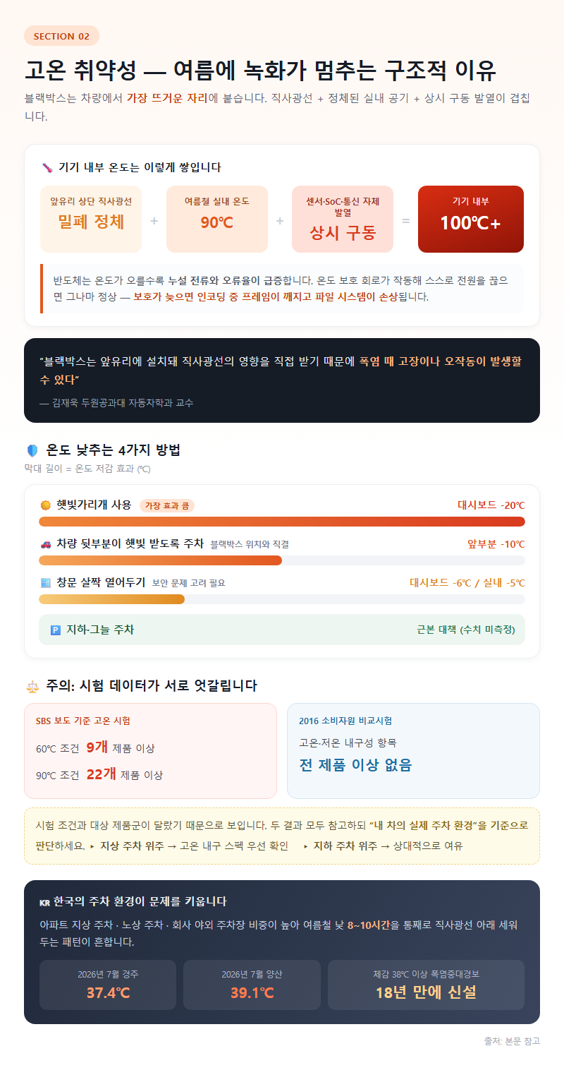 2. 고온 취약성 — 여름에 녹화가 멈추는 구조적 이유