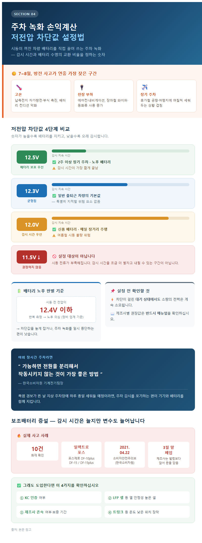 4. 주차 녹화 손익계산 — 저전압 차단값 설정법
