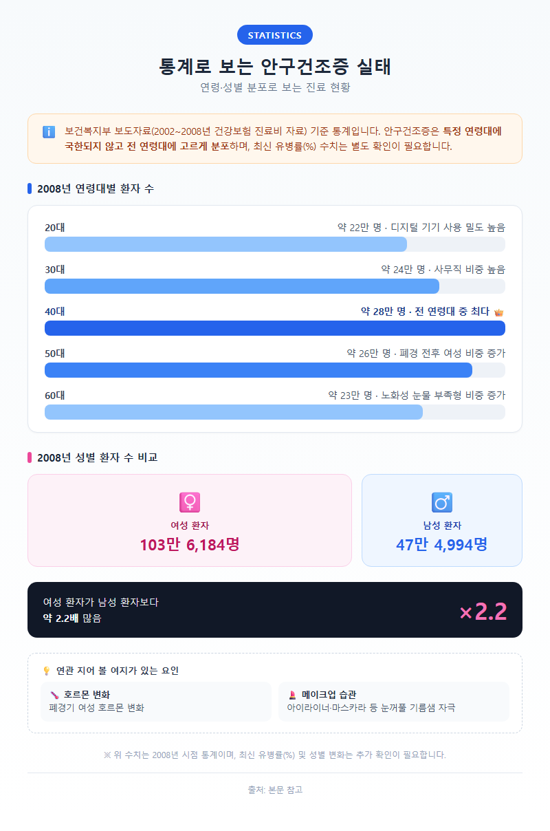 2. 통계로 보는 안구건조증 실태 — 연령·성별 분포