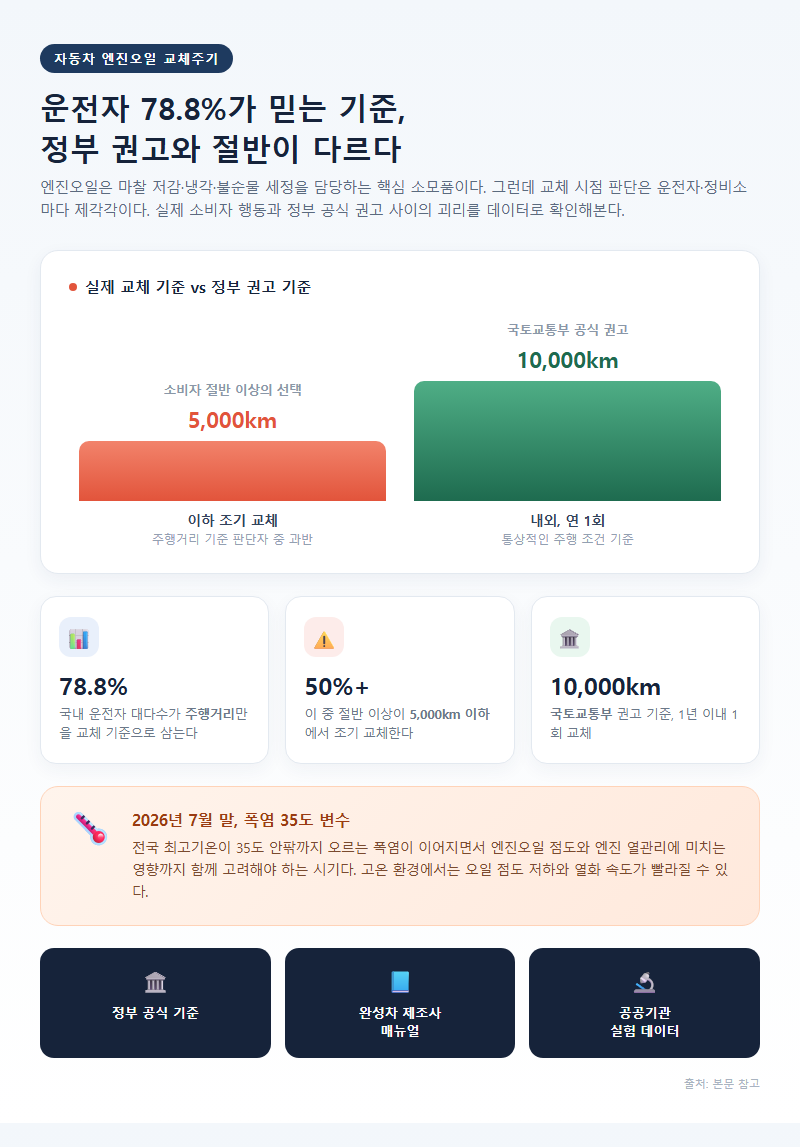 자동차엔진오일교체주기 개요