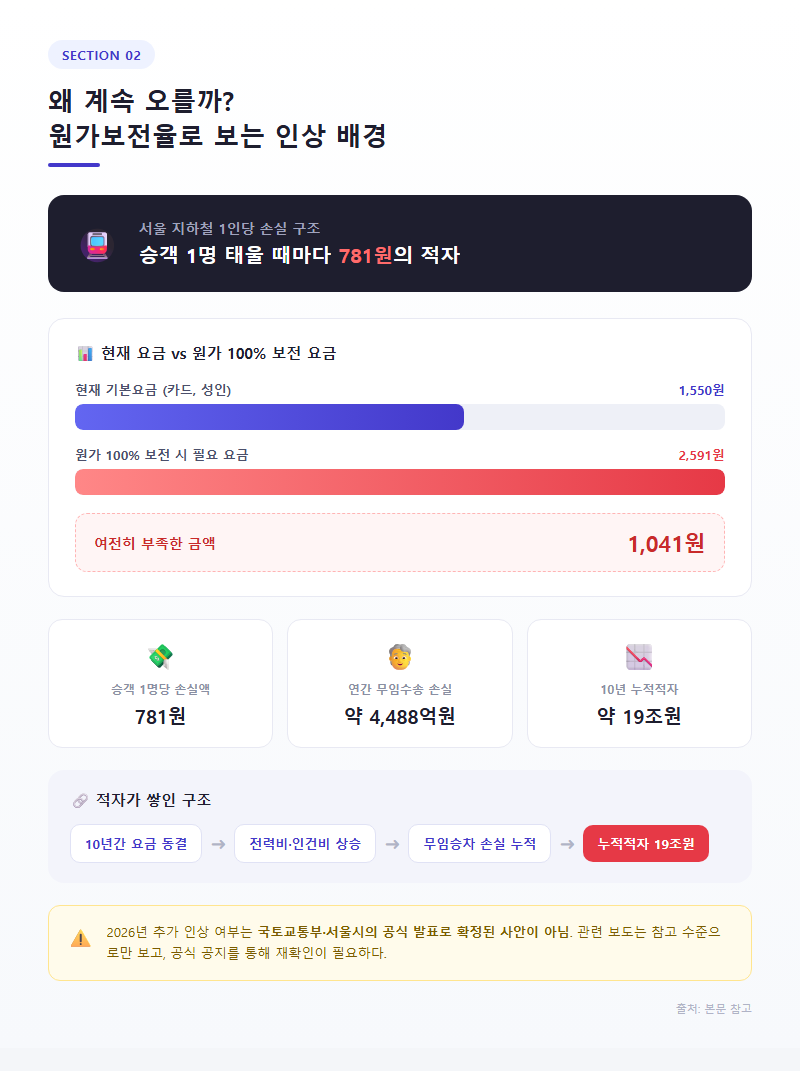 2. 왜 계속 오를까 — 원가보전율로 보는 인상 배경
