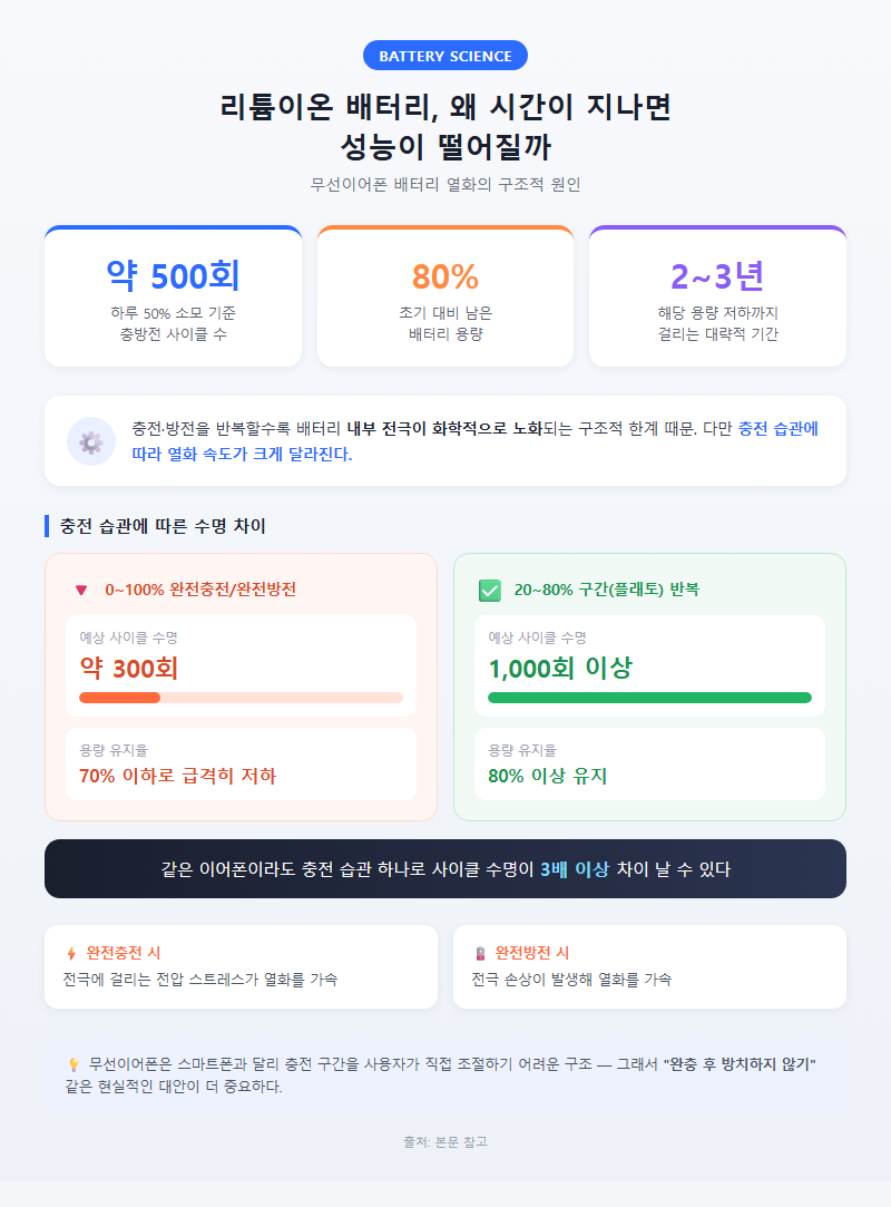 1. 리튬이온 배터리, 왜 시간이 지나면 성능이 떨어질까