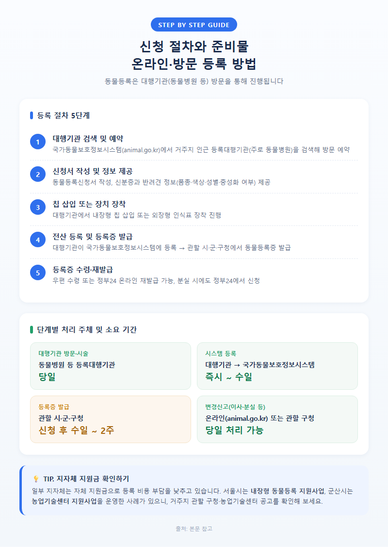 3. 신청 절차와 준비물, 온라인·방문 등록 방법