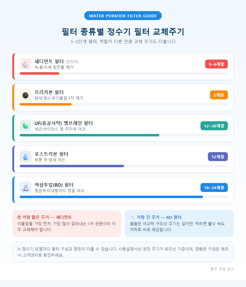 1. 필터 종류별 정수기필터교체주기 표