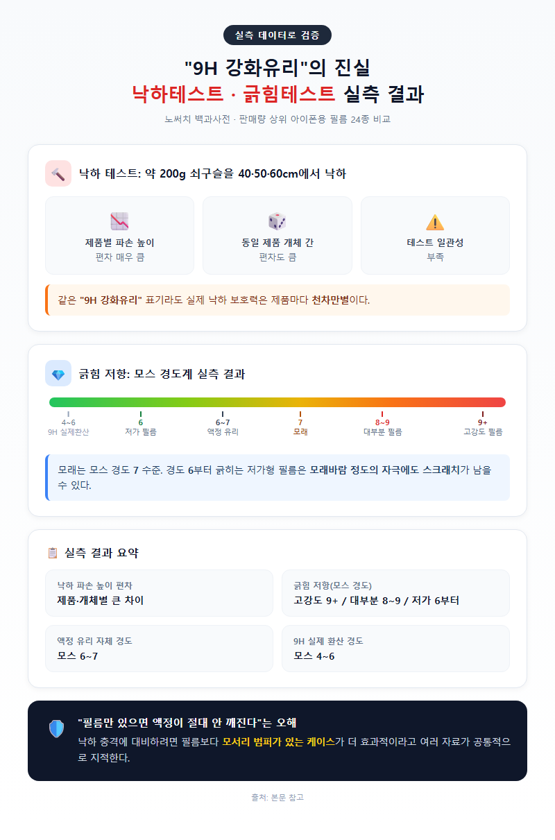 2. "9H 경도"의 진실 — 낙하테스트·긁힘테스트 실측 데이터