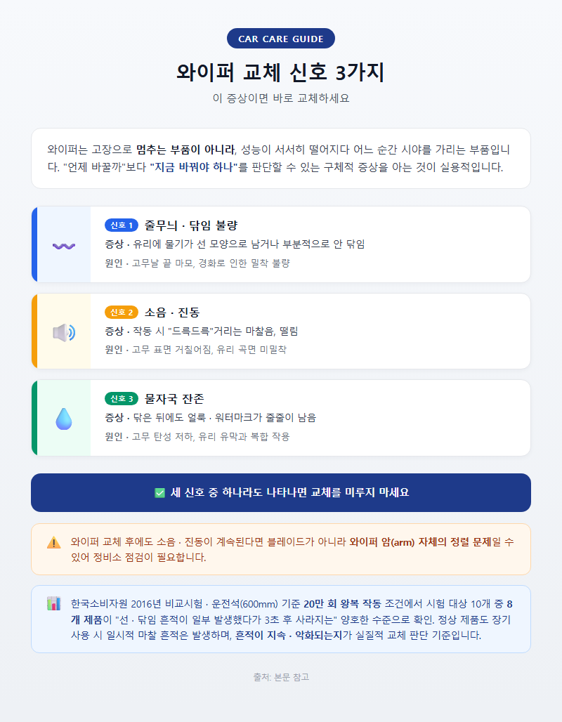 1. 와이퍼 교체 신호 3가지 — 이 증상이면 바로 교체