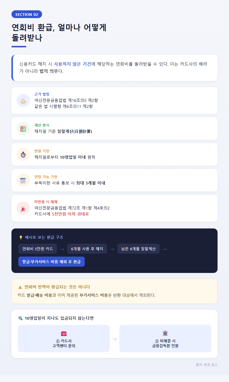 2. 연회비 환급, 얼마나 어떻게 돌려받나