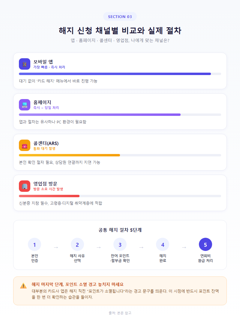 3. 해지 신청 채널별 비교와 실제 절차