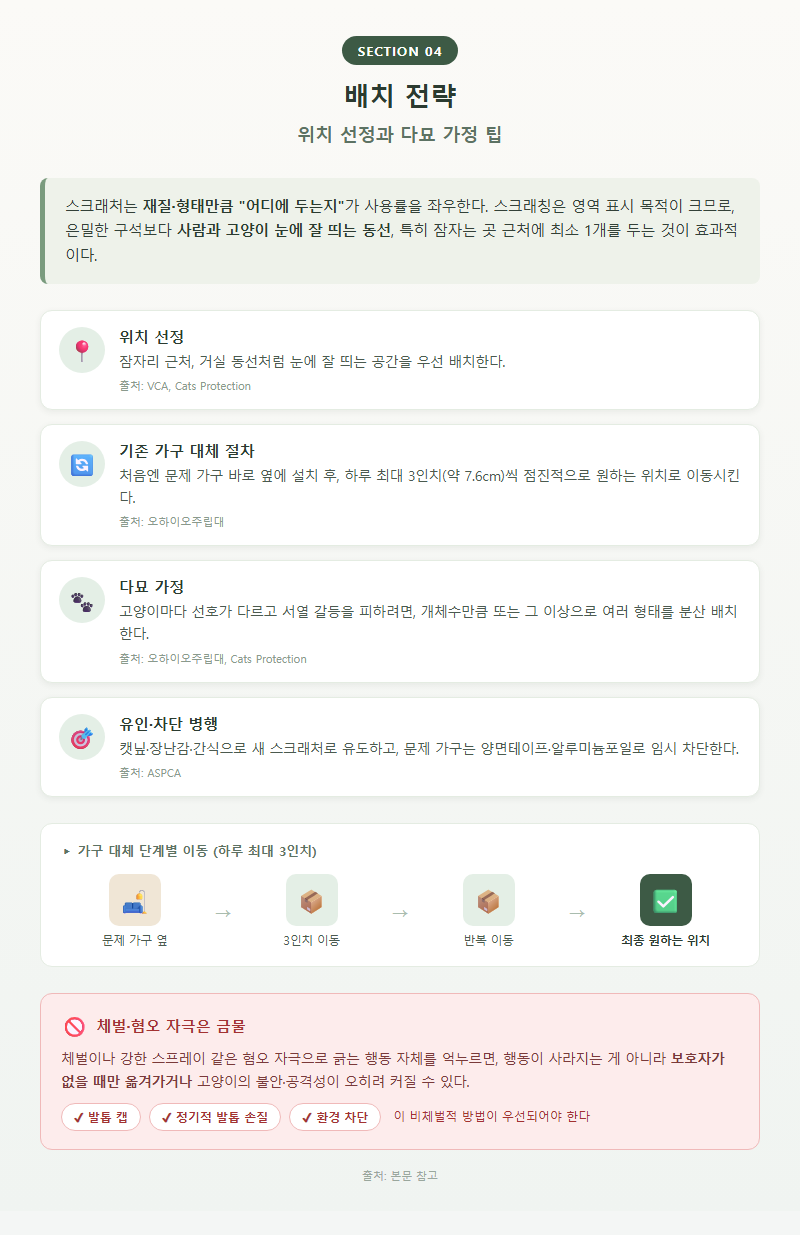 4. 배치 전략 — 위치 선정과 다묘 가정 팁