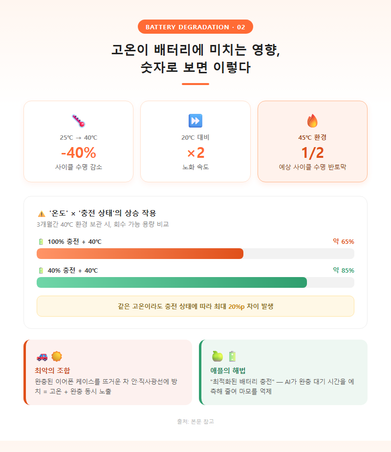 2. 고온이 배터리에 미치는 영향, 숫자로 보면 이렇다