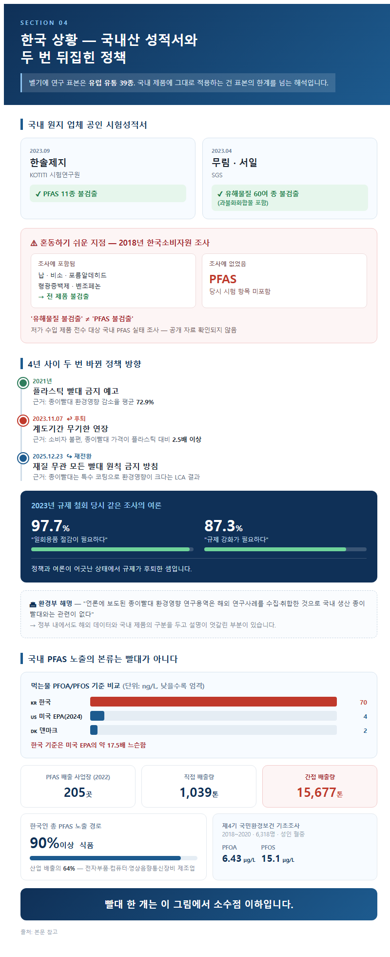 4. 한국 상황 — 국내산 성적서와 두 번 뒤집힌 정책