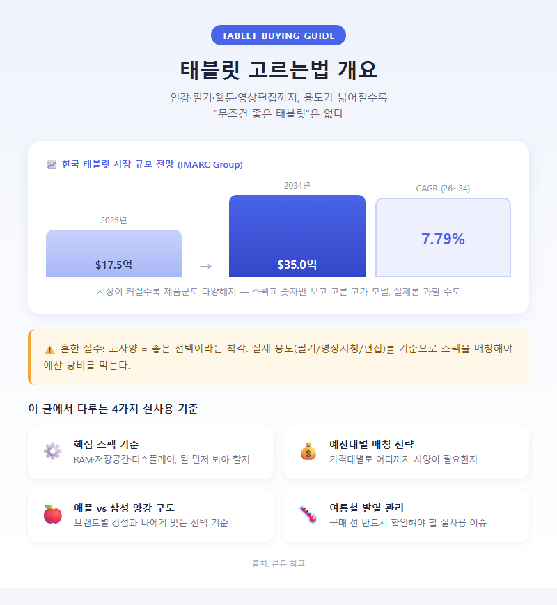 태블릿고르는법 개요
