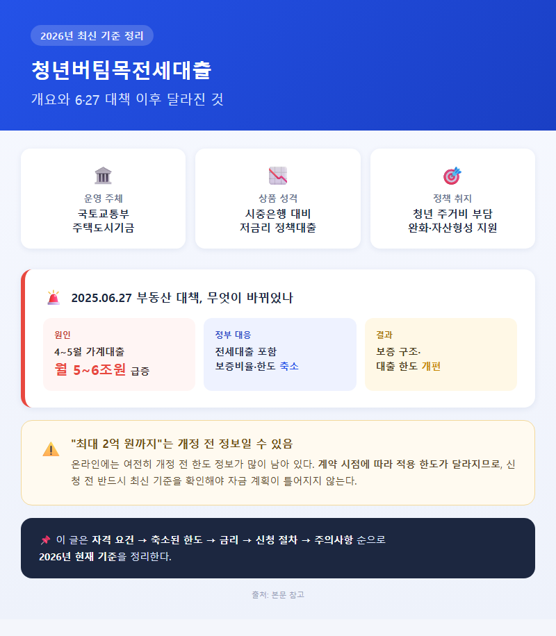 청년버팀목전세대출 개요