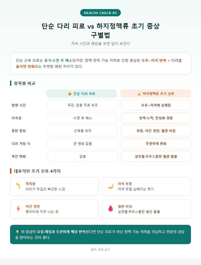 1. 단순 피로와 다른 하지정맥류 초기 증상 구별법