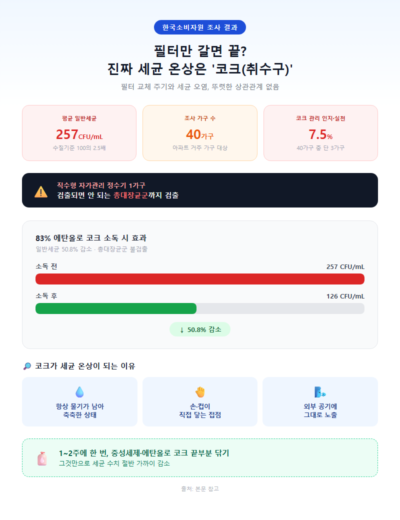 3. 필터만 갈면 끝? — 코크(취수구) 관리가 더 중요한 이유