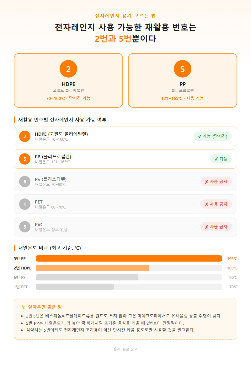 1. 전자레인지 사용 가능한 재활용 번호는 2번과 5번뿐이다